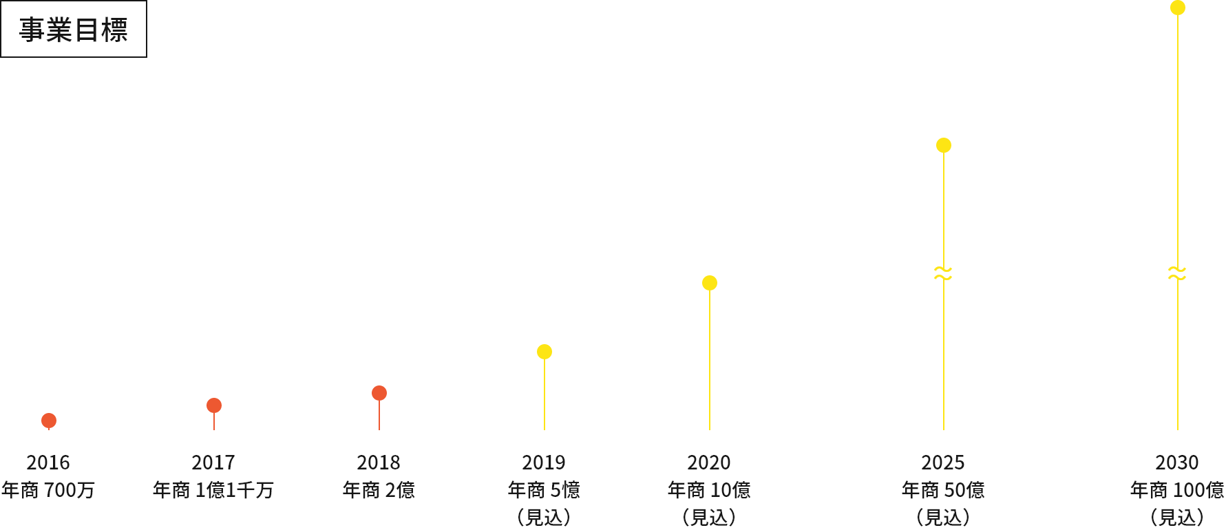 事業目標